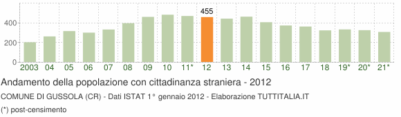 Grafico andamento popolazione stranieri Comune di Gussola (CR)