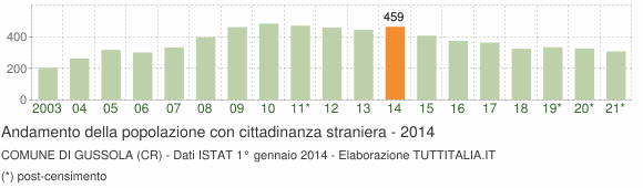 Grafico andamento popolazione stranieri Comune di Gussola (CR)