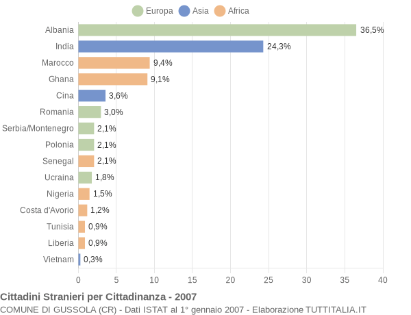 Grafico cittadinanza stranieri - Gussola 2007