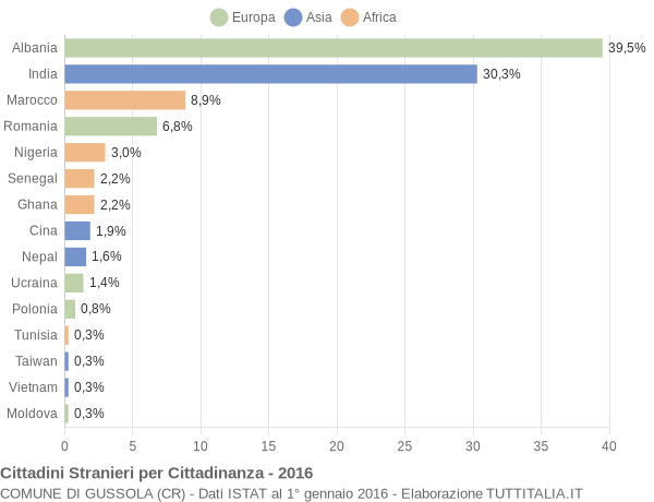 Grafico cittadinanza stranieri - Gussola 2016