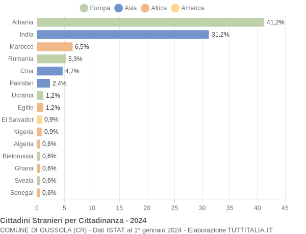 Grafico cittadinanza stranieri - Gussola 2024