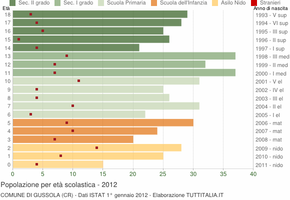 Grafico Popolazione in età scolastica - Gussola 2012