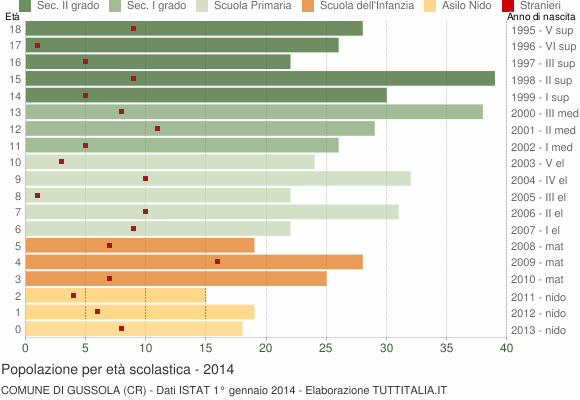 Grafico Popolazione in età scolastica - Gussola 2014