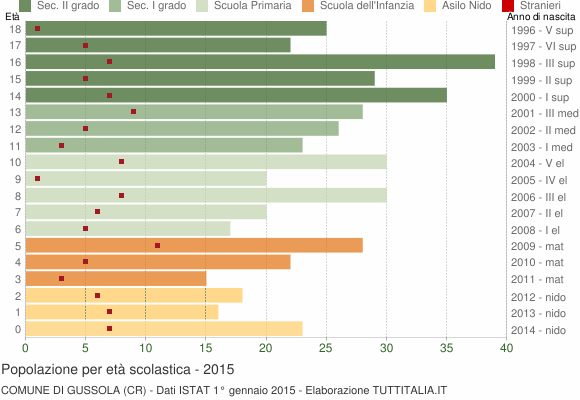 Grafico Popolazione in età scolastica - Gussola 2015