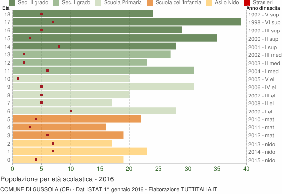 Grafico Popolazione in età scolastica - Gussola 2016