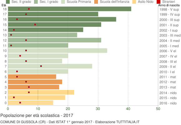 Grafico Popolazione in età scolastica - Gussola 2017