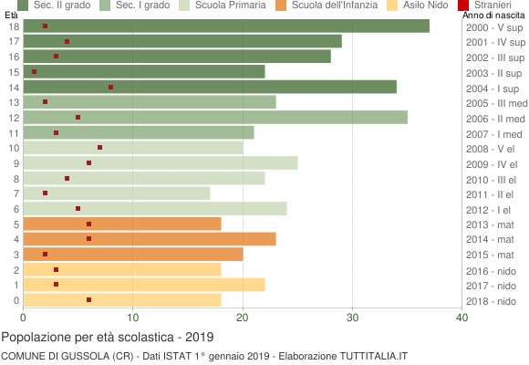Grafico Popolazione in età scolastica - Gussola 2019
