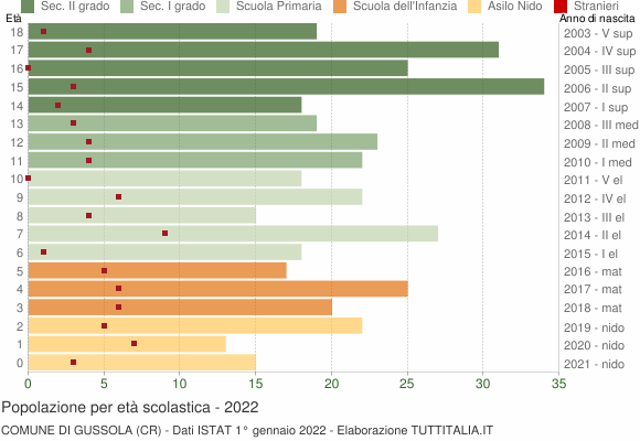 Grafico Popolazione in età scolastica - Gussola 2022