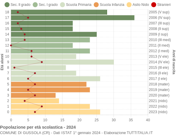 Grafico Popolazione in età scolastica - Gussola 2024