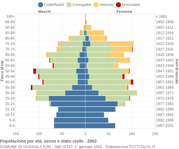 Grafico Popolazione per età, sesso e stato civile Comune di Gussola (CR)