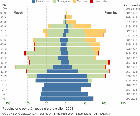 Grafico Popolazione per età, sesso e stato civile Comune di Gussola (CR)