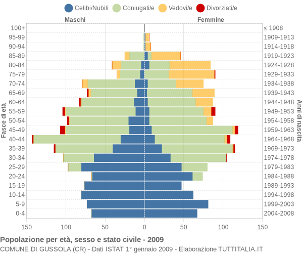 Grafico Popolazione per età, sesso e stato civile Comune di Gussola (CR)