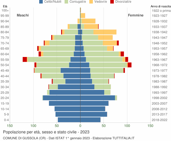 Grafico Popolazione per età, sesso e stato civile Comune di Gussola (CR)