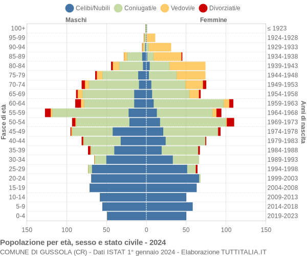 Grafico Popolazione per età, sesso e stato civile Comune di Gussola (CR)