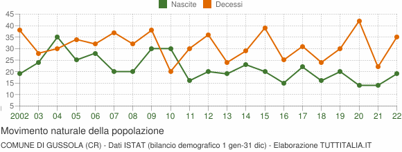 Grafico movimento naturale della popolazione Comune di Gussola (CR)