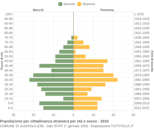 Grafico cittadini stranieri - Gussola 2016