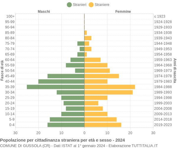 Grafico cittadini stranieri - Gussola 2024