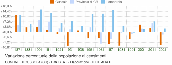Grafico variazione percentuale della popolazione Comune di Gussola (CR)