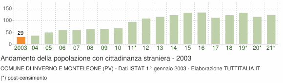 Grafico andamento popolazione stranieri Comune di Inverno e Monteleone (PV)