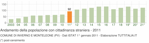 Grafico andamento popolazione stranieri Comune di Inverno e Monteleone (PV)