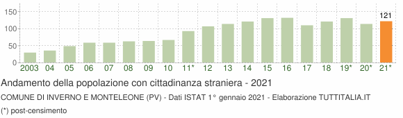 Grafico andamento popolazione stranieri Comune di Inverno e Monteleone (PV)