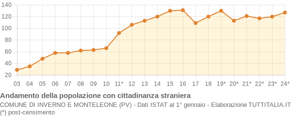 Andamento popolazione stranieri Comune di Inverno e Monteleone (PV)