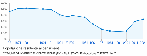 Grafico andamento storico popolazione Comune di Inverno e Monteleone (PV)