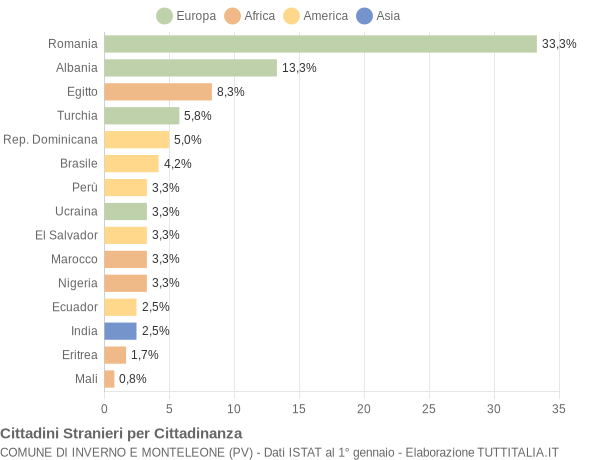 Grafico cittadinanza stranieri - Inverno e Monteleone 2018