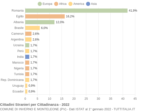 Grafico cittadinanza stranieri - Inverno e Monteleone 2022