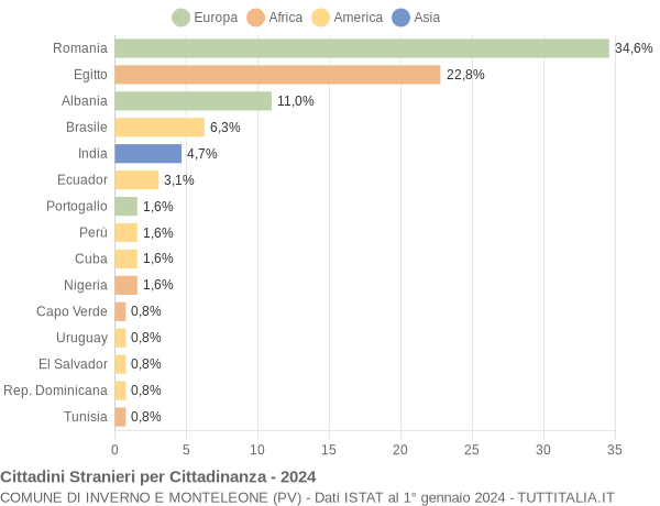 Grafico cittadinanza stranieri - Inverno e Monteleone 2024