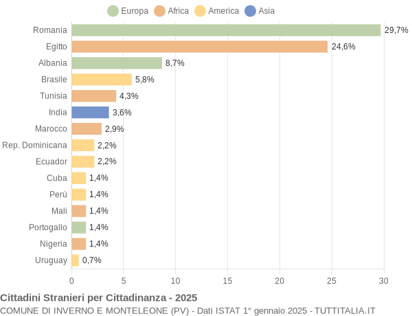 Grafico cittadinanza stranieri - Inverno e Monteleone 2025