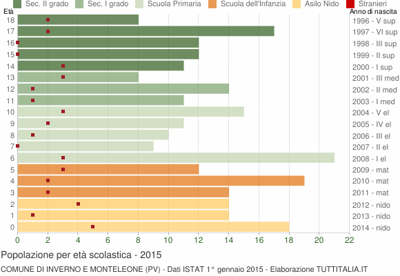 Grafico Popolazione in età scolastica - Inverno e Monteleone 2015