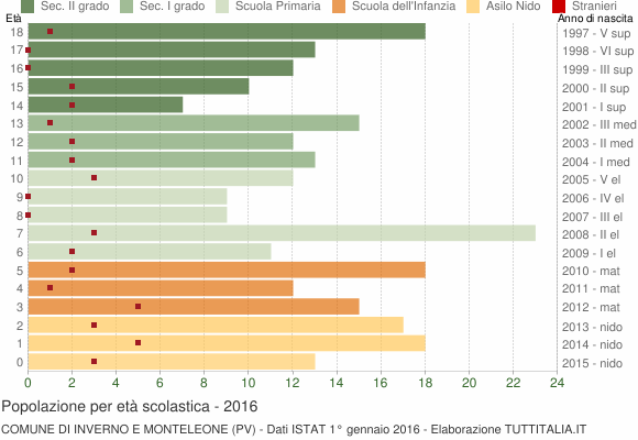 Grafico Popolazione in età scolastica - Inverno e Monteleone 2016