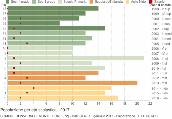Grafico Popolazione in età scolastica - Inverno e Monteleone 2017
