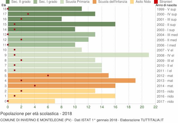 Grafico Popolazione in età scolastica - Inverno e Monteleone 2018