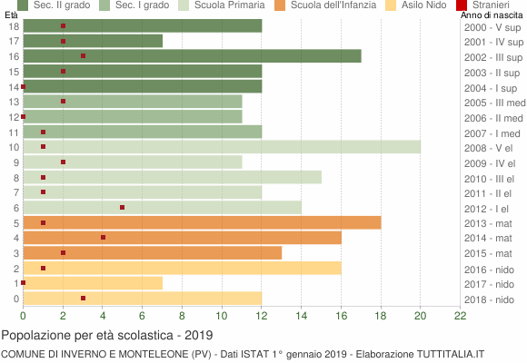 Grafico Popolazione in età scolastica - Inverno e Monteleone 2019