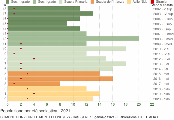 Grafico Popolazione in età scolastica - Inverno e Monteleone 2021