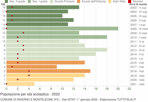 Grafico Popolazione in età scolastica - Inverno e Monteleone 2022