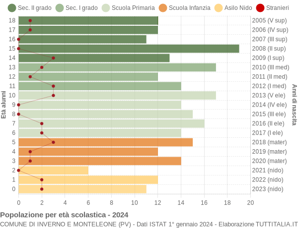 Grafico Popolazione in età scolastica - Inverno e Monteleone 2024