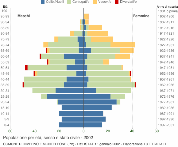 Grafico Popolazione per età, sesso e stato civile Comune di Inverno e Monteleone (PV)