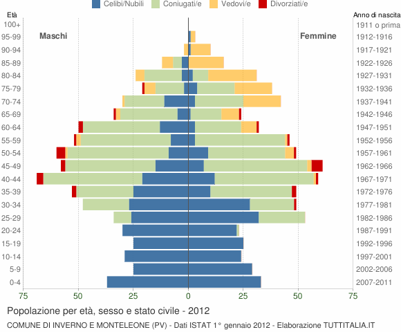 Grafico Popolazione per età, sesso e stato civile Comune di Inverno e Monteleone (PV)