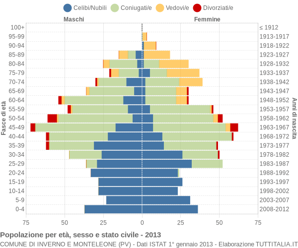 Grafico Popolazione per età, sesso e stato civile Comune di Inverno e Monteleone (PV)