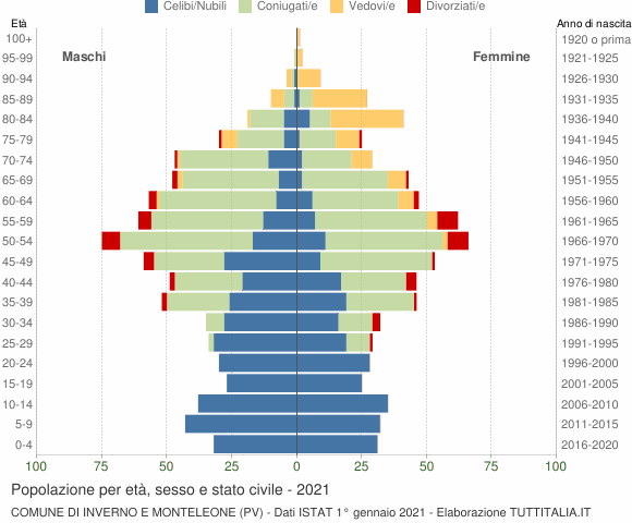 Grafico Popolazione per età, sesso e stato civile Comune di Inverno e Monteleone (PV)