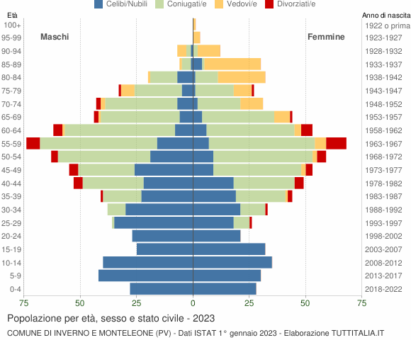 Grafico Popolazione per età, sesso e stato civile Comune di Inverno e Monteleone (PV)