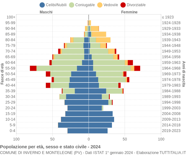 Grafico Popolazione per età, sesso e stato civile Comune di Inverno e Monteleone (PV)