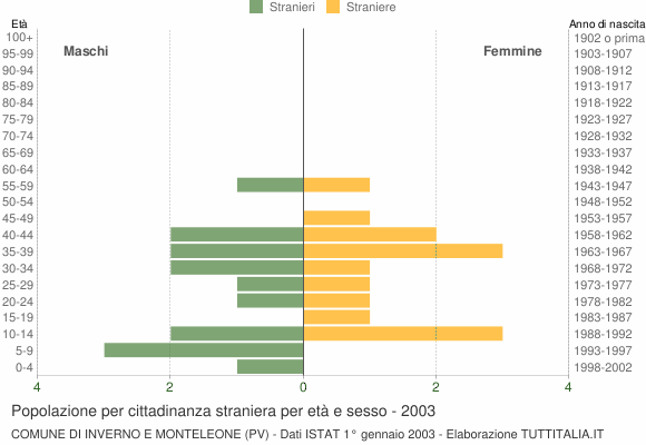 Grafico cittadini stranieri - Inverno e Monteleone 2003