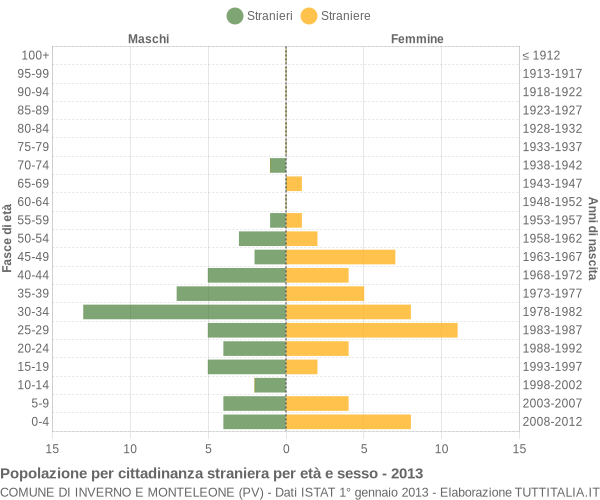 Grafico cittadini stranieri - Inverno e Monteleone 2013