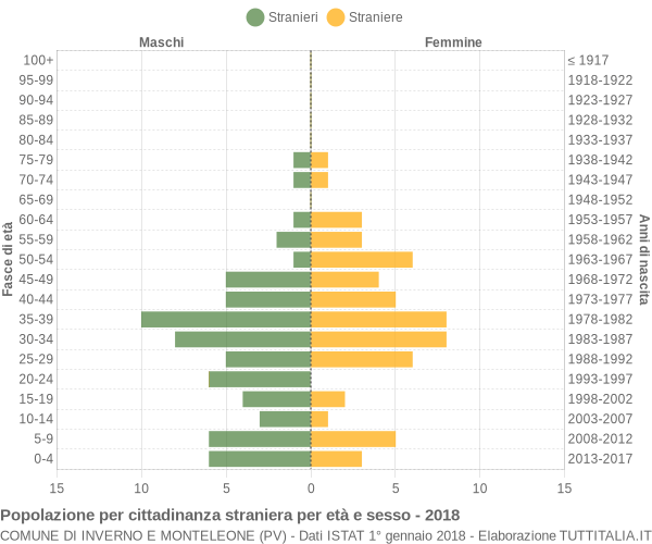 Grafico cittadini stranieri - Inverno e Monteleone 2018