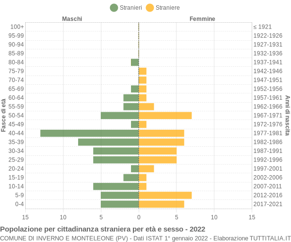 Grafico cittadini stranieri - Inverno e Monteleone 2022