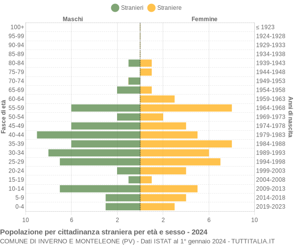 Grafico cittadini stranieri - Inverno e Monteleone 2024